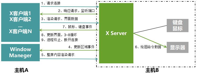 X绘图过程示意